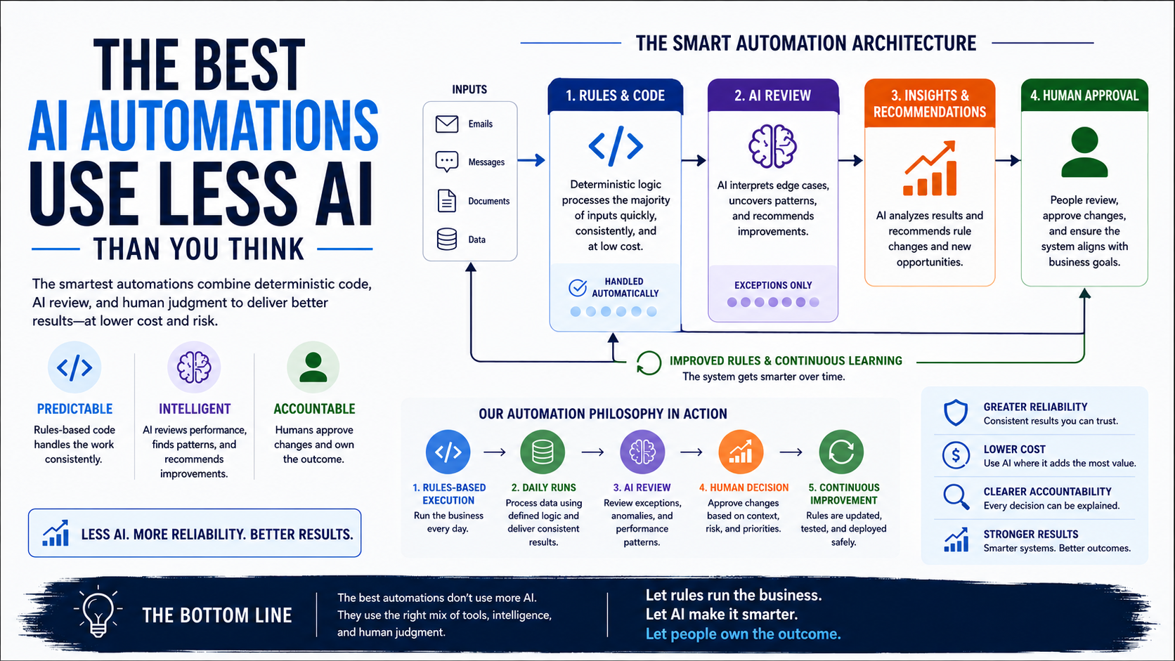 best automation uses less AI